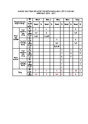 Ma trận và đề kiểm tra cuối học kì I Khoa học lớp 5 (Có đáp án) - Năm học 2016-2017